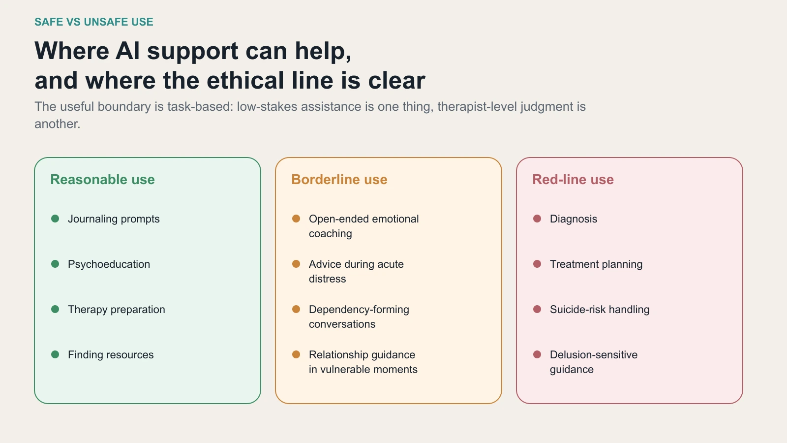 Matrice che separa l'uso ragionevole dell'AI come strumento di supporto dagli scenari borderline e pericolosi in cui il chatbot imita un terapeuta