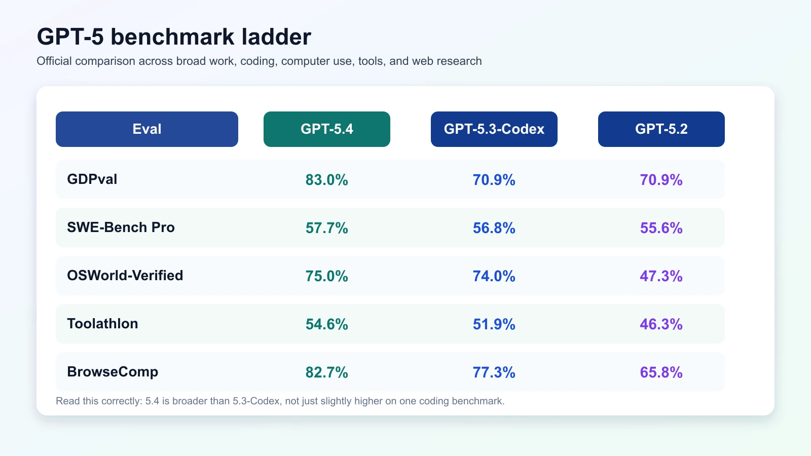 Benchmark usporedba GPT-5.4 protiv GPT-5.3-Codex i GPT-5.2