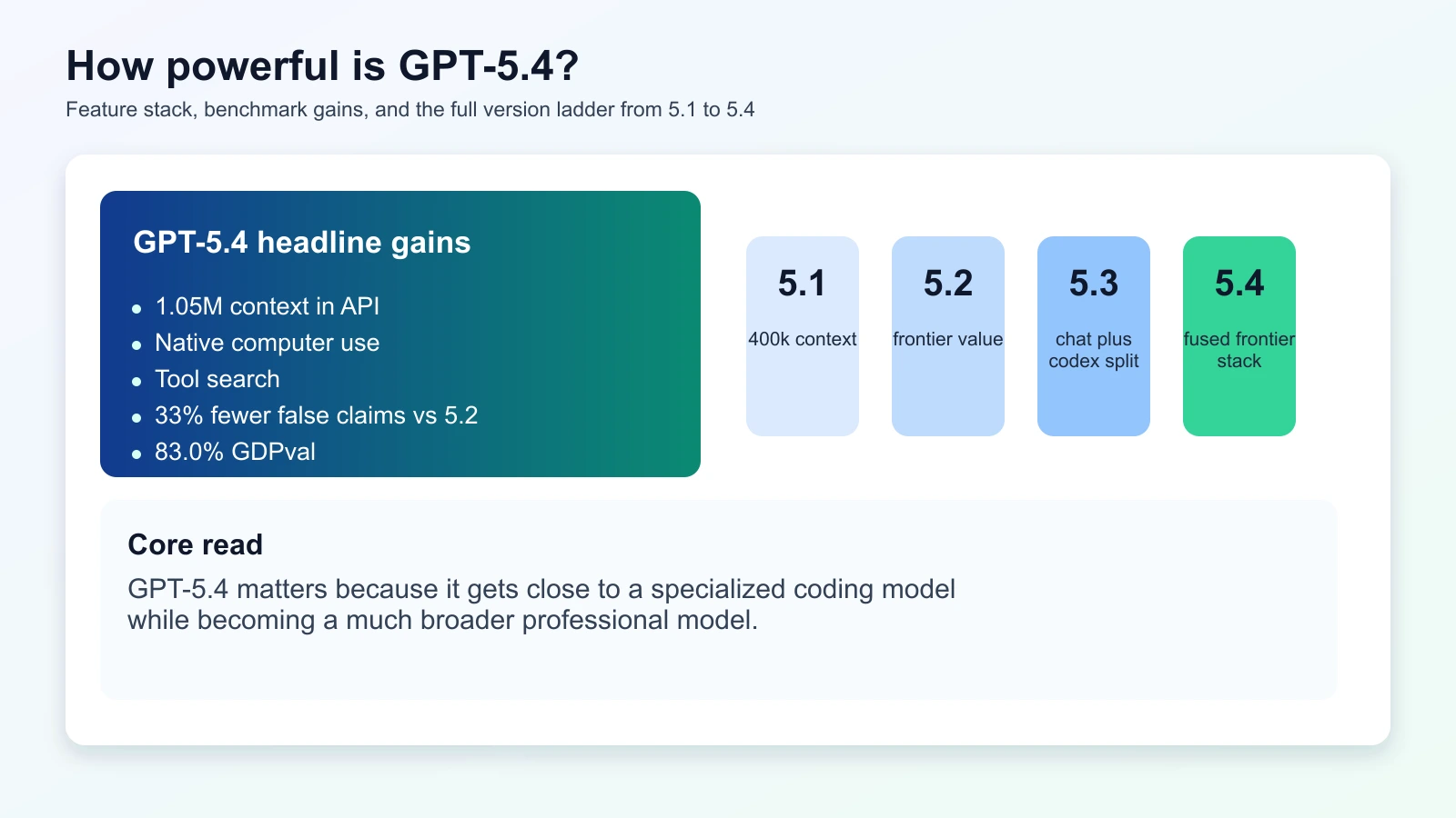 Pregledni GPT-5.4 dashboard s ključnim mogućnostima i verzijskom ljestvicom