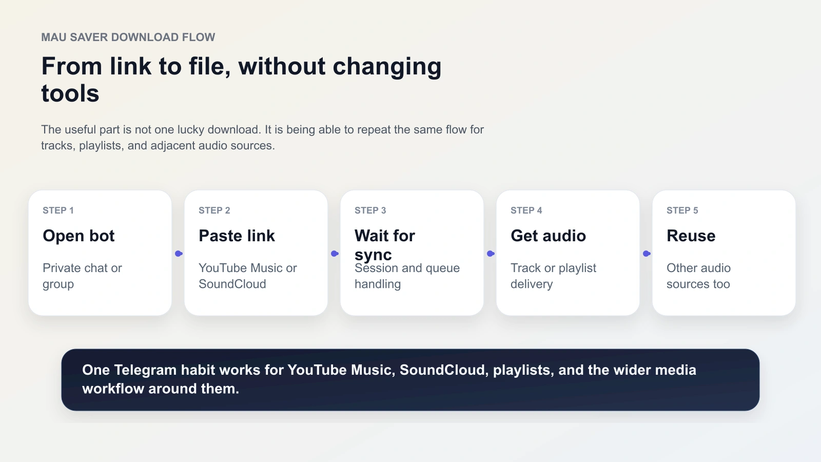 Telegram-Ablauf, bei dem ein Nutzer einen YouTube-Music- oder SoundCloud-Link an Mau Saver Bot sendet und fertiges Audio erhält