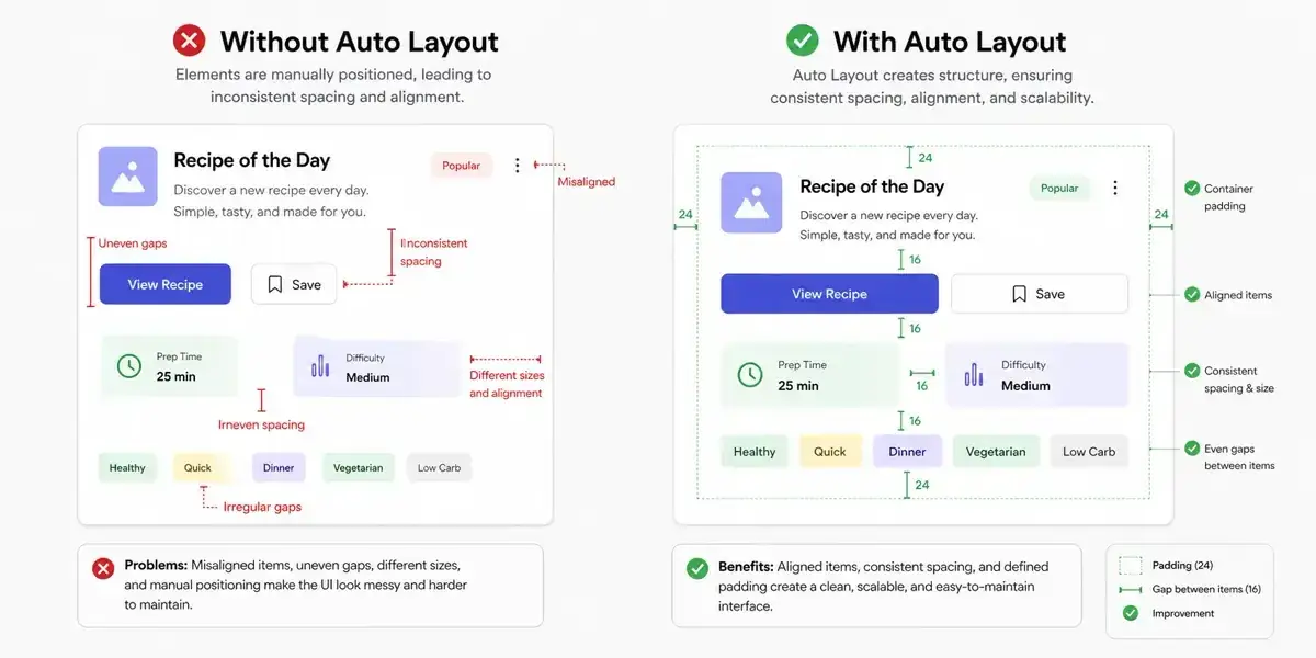 Confronto affiancato tra un frame senza Auto Layout e lo stesso frame con Auto Layout, con spaziatura e allineamento corretti