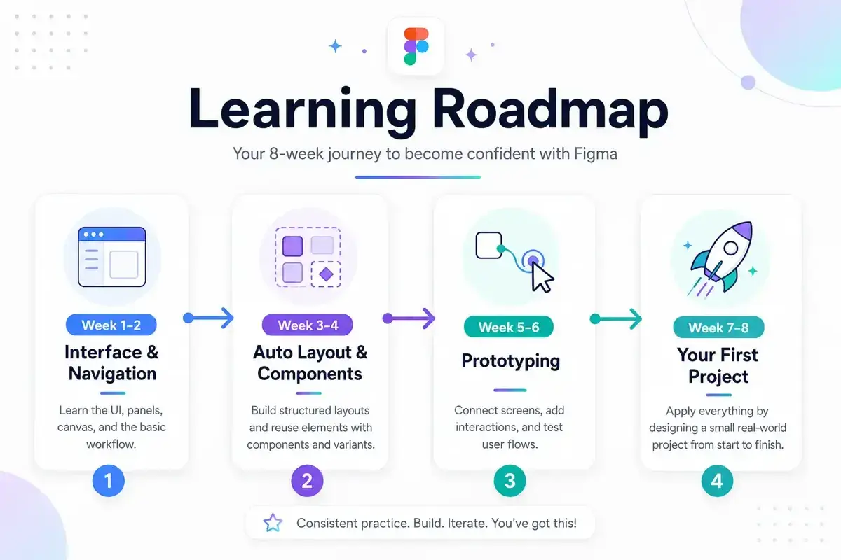 Una roadmap di otto settimane che mostra il percorso dalle basi dell’interfaccia ad Auto Layout, componenti, prototipazione e primo progetto reale
