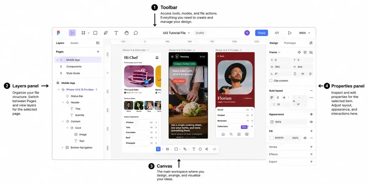 Panoramica dell’interfaccia Figma UI3 con toolbar, pannello dei livelli, canvas e pannello delle proprietà annotati