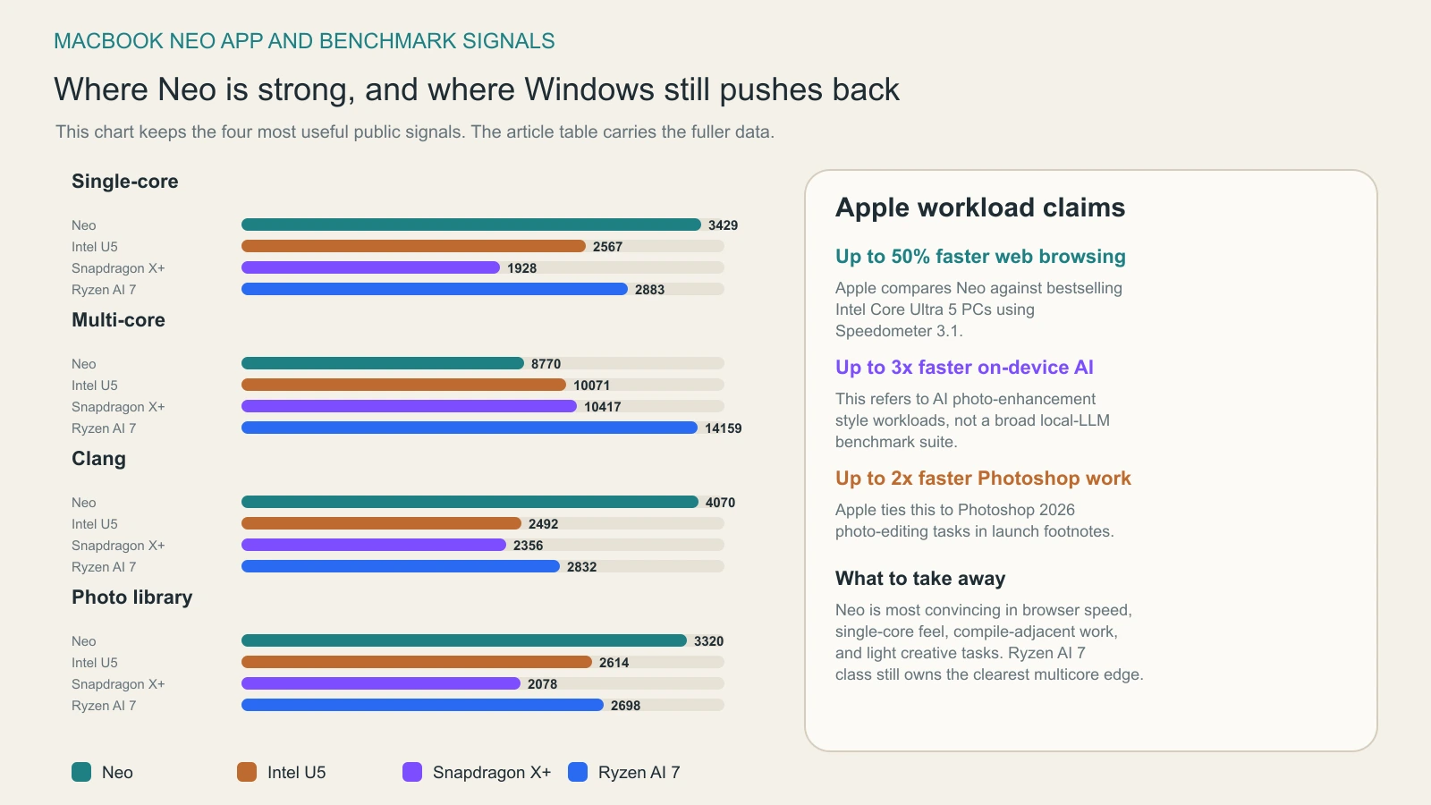 Grafovi koji uspoređuju MacBook Neo s klasama Windows laptopa u browser, Clang, photo, AI i CPU signalima