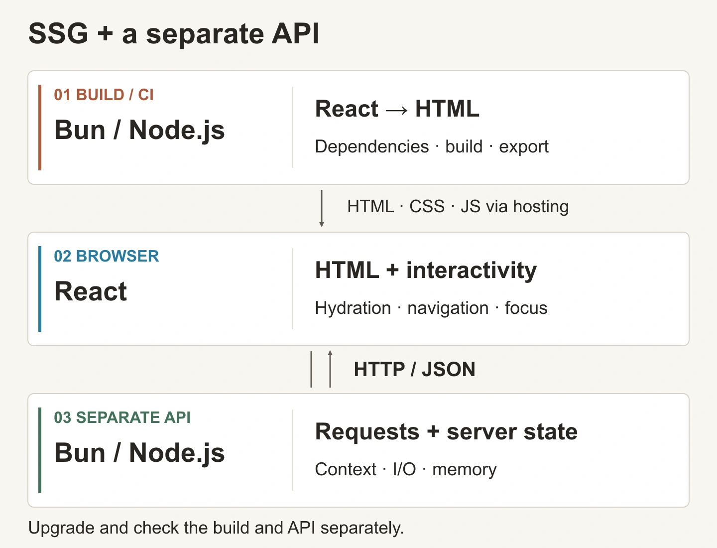 Three environments of an SSG site: a Bun or Node.js build renders React to HTML, the browser adds interactivity, and a separate API handles HTTP requests and responses