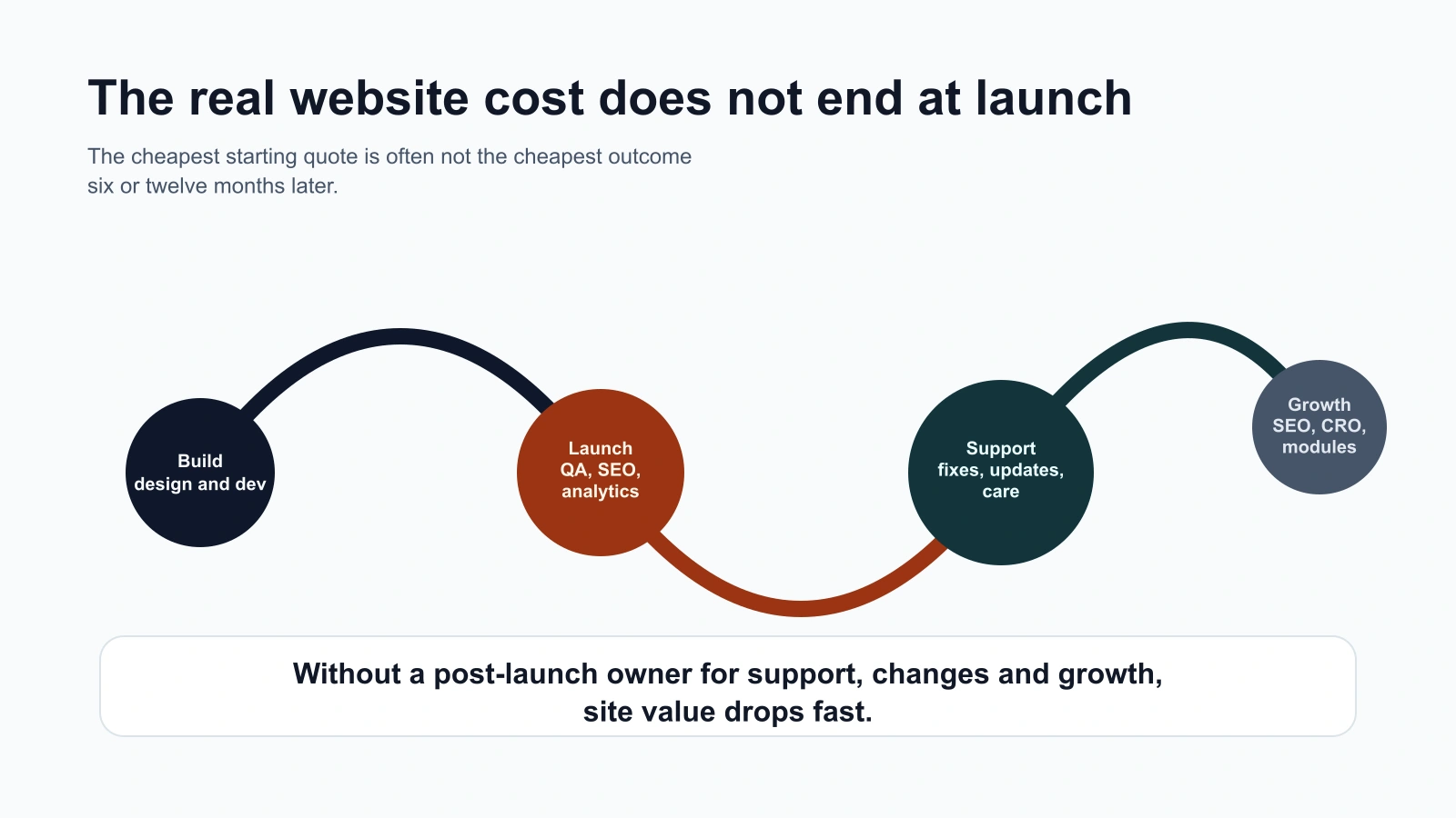Website Redesign Without Losing SEO in 2026: Migration, 301 Redirects, Analytics and Launch QA
