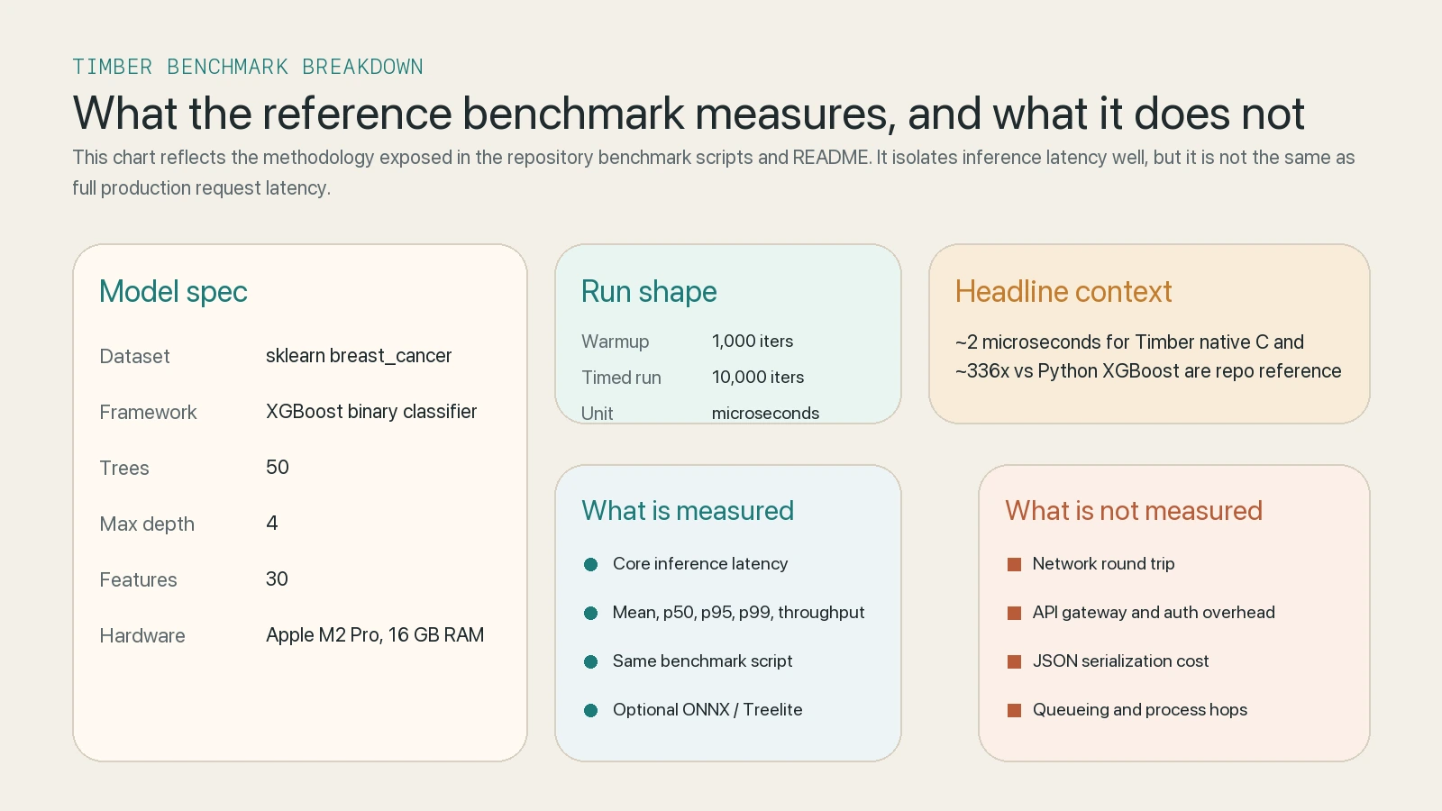 Raščlamba benchmark metodologije za Timber s model spec, warmup, iterations i granicama onoga što se stvarno mjeri