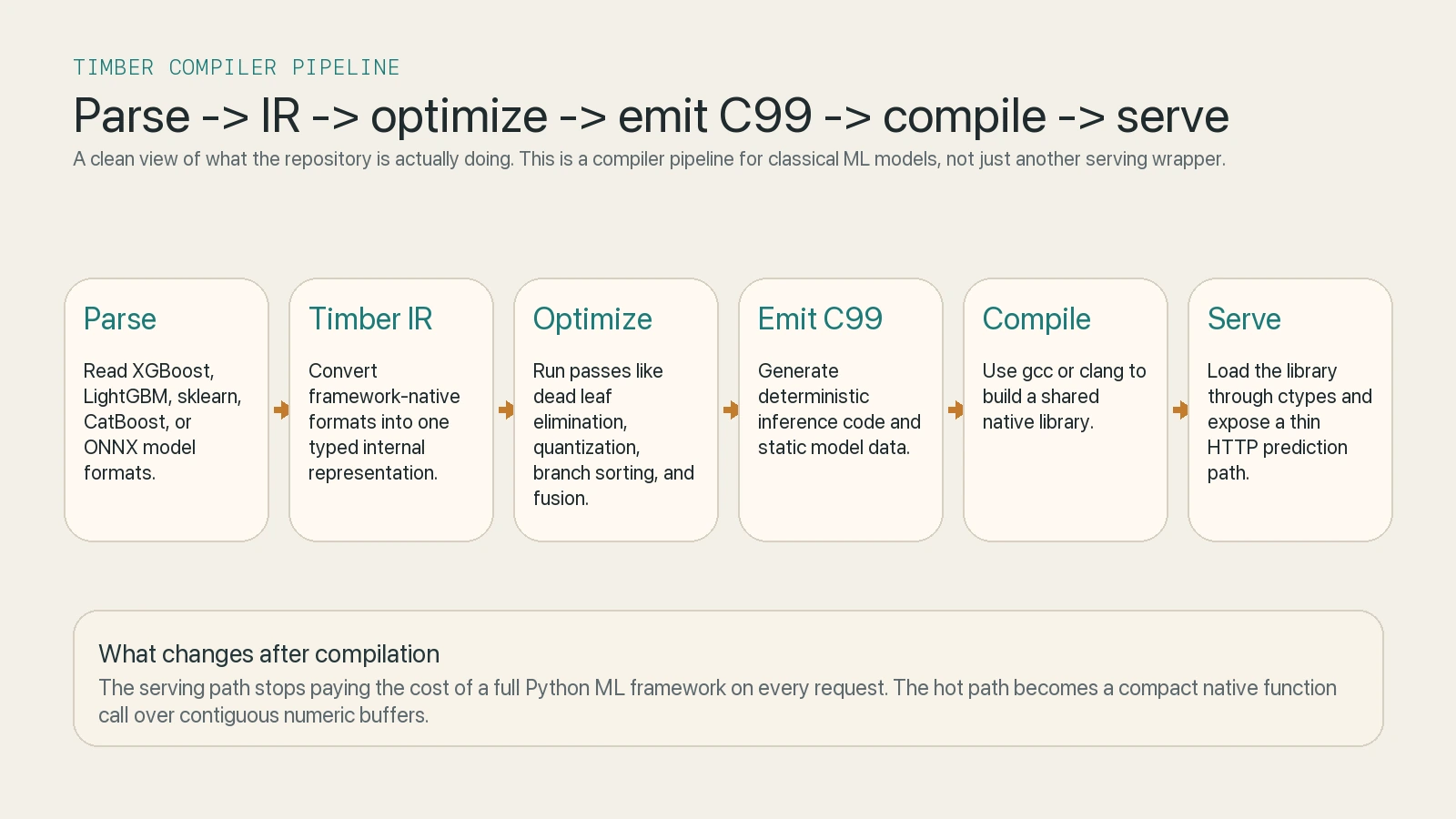 Shema compiler pipelinea u Timberu: parse, IR, optimizer, code generation, compile i serve