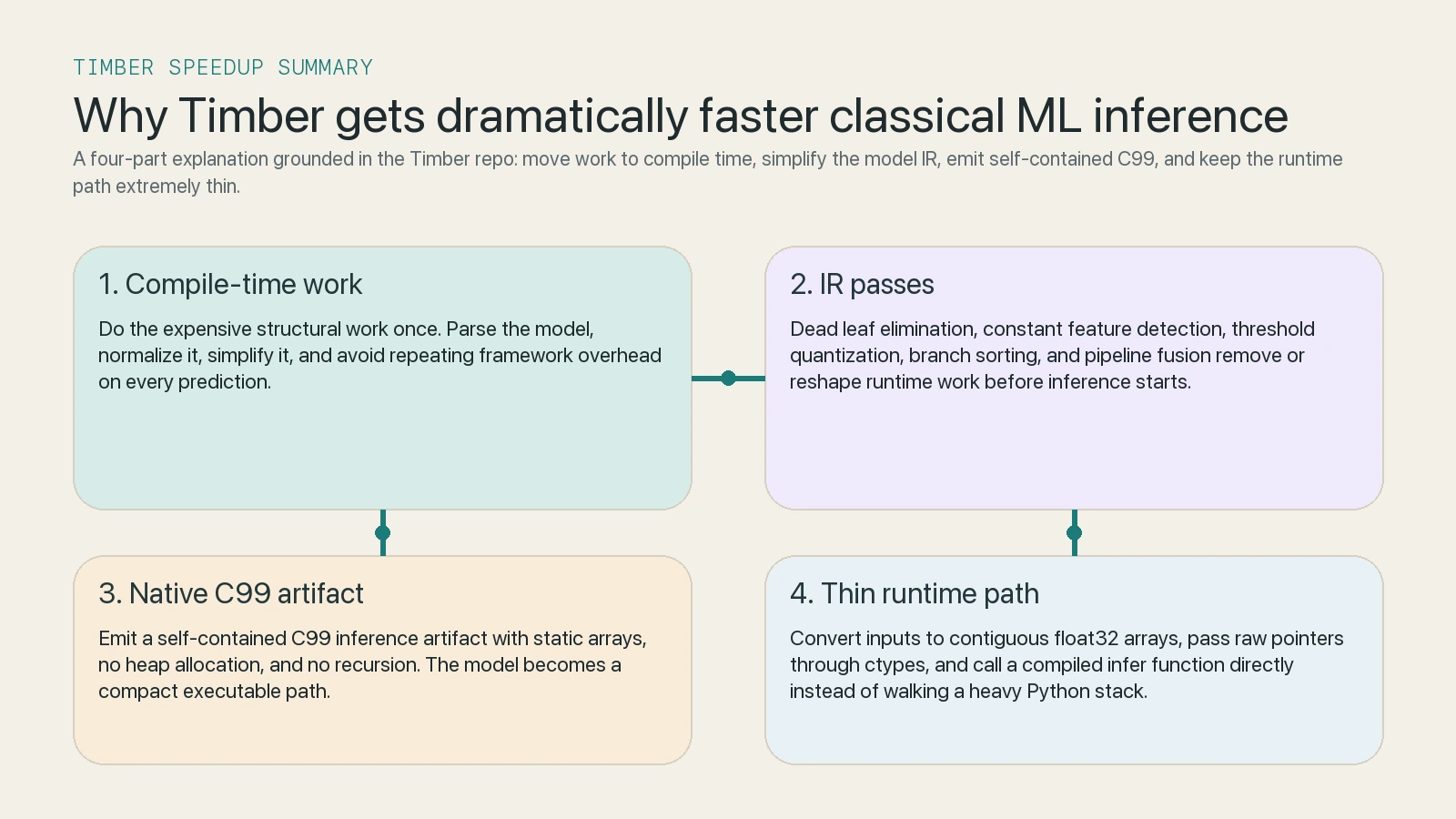 Kompaktna vizualizacija glavnih razloga zbog kojih Timber ubrzava classical ML inference